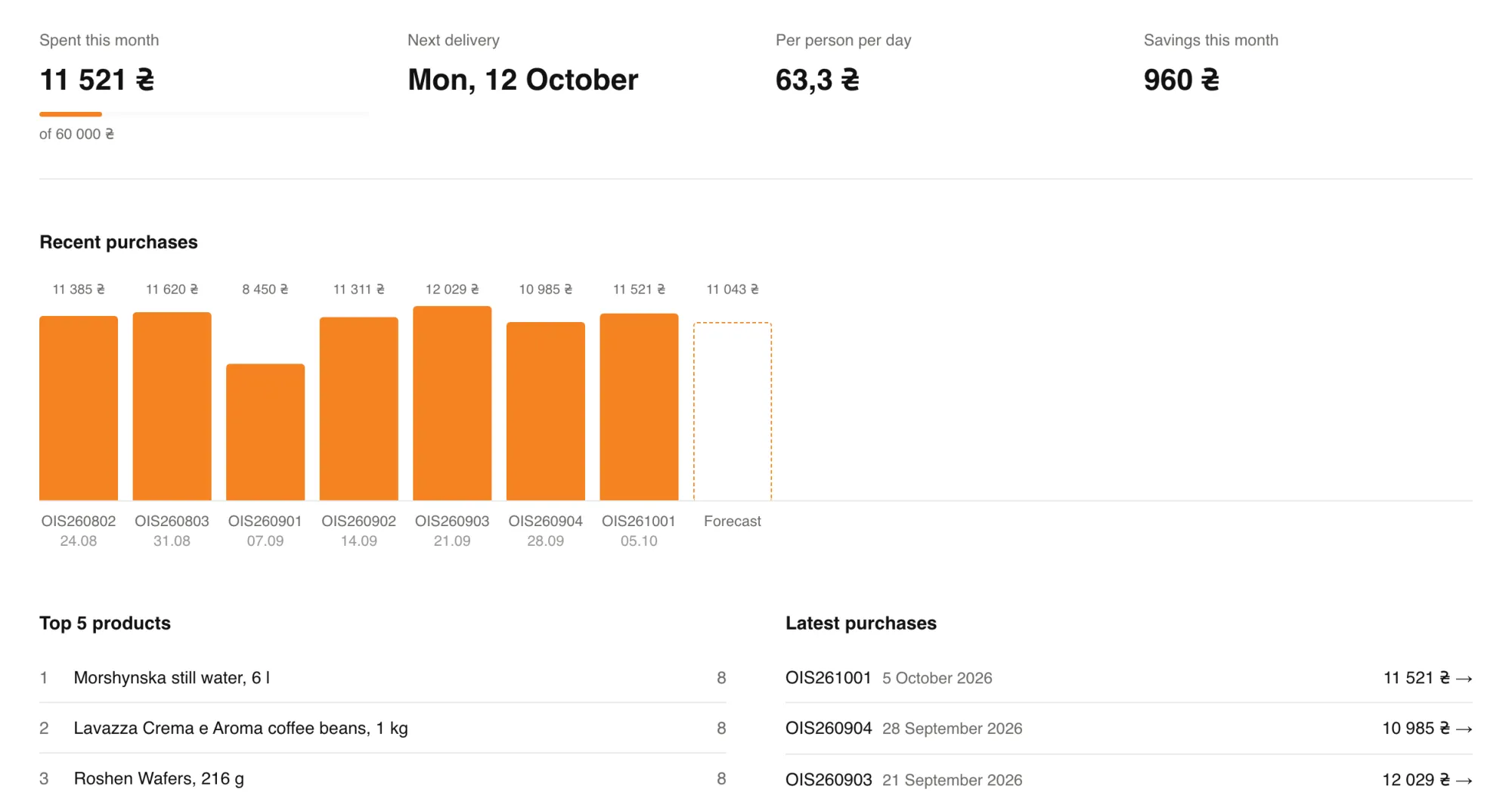 Officedigit overview: spend this month against a 60,000 ₴ budget, the next delivery, cost per person per day, savings, recent purchases with a forecast for the next one, top products
