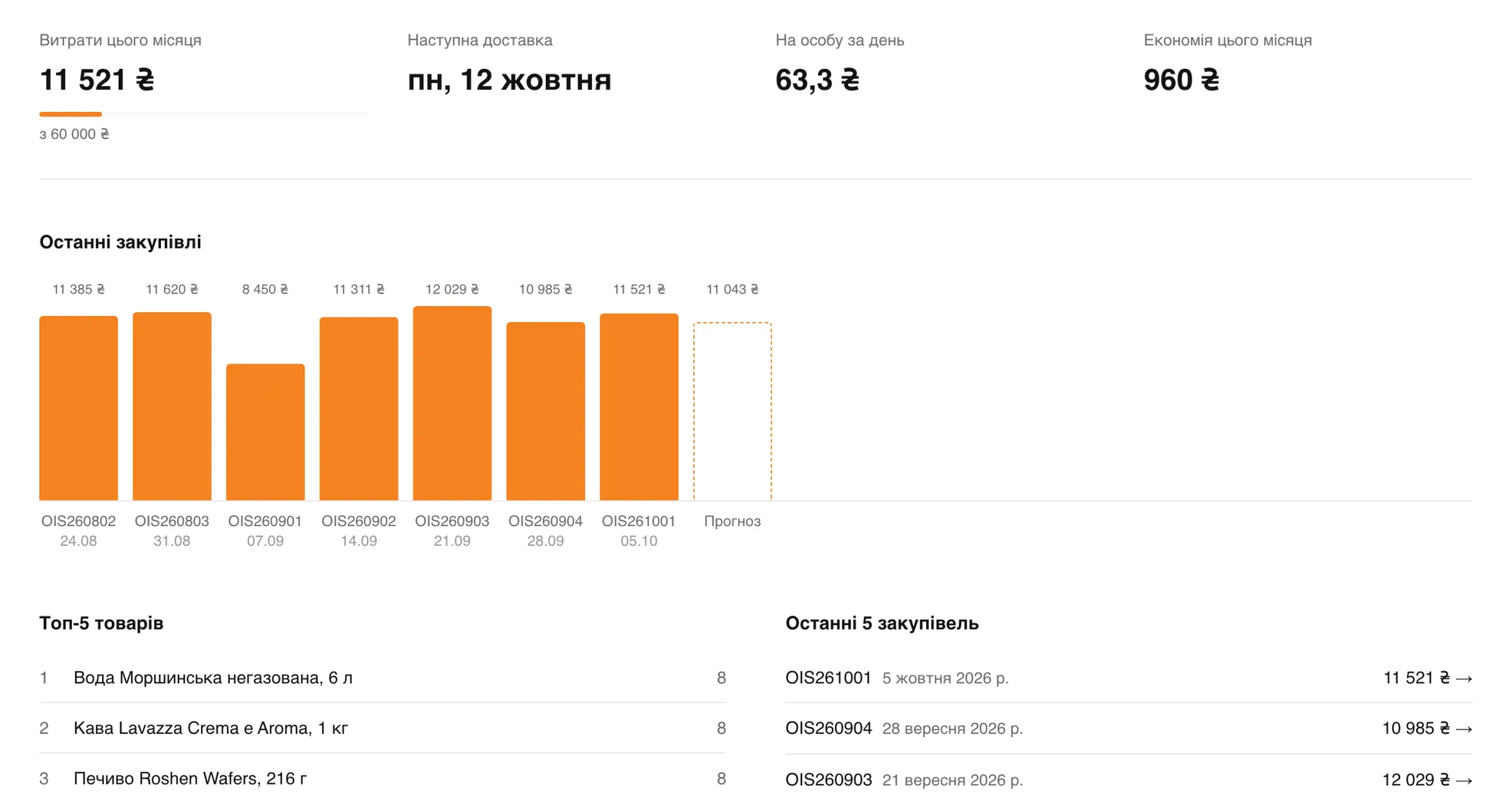 Огляд Officedigit: витрати цього місяця з бюджету 60 000 ₴, наступна доставка, вартість на особу за день, економія, останні закупівлі з прогнозом наступної, топ товарів